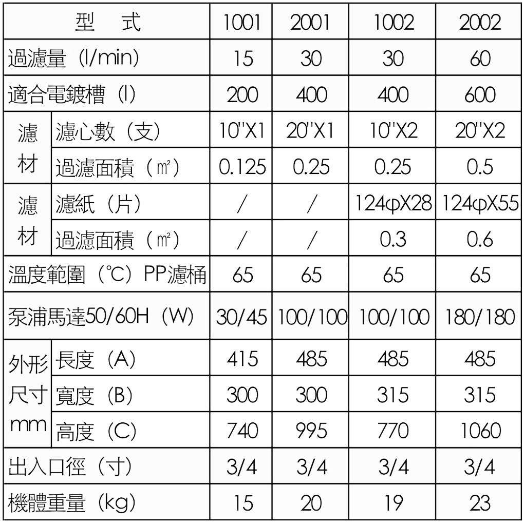 SAM2002型電鍍過濾機(jī)規(guī)格表
