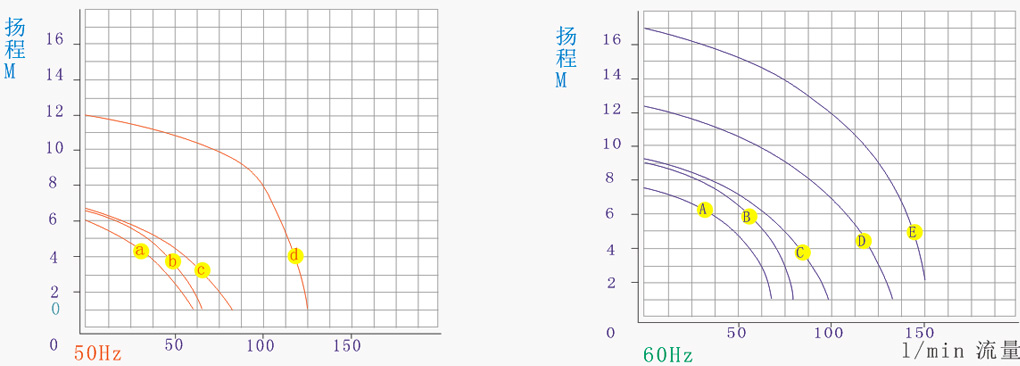 耐腐蝕磁力泵浦性能曲線圖